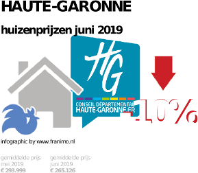 gemiddelde prijs koopwoning in de regio Haute-Garonne voor juni 2019