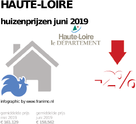 gemiddelde prijs koopwoning in de regio Haute-Loire voor juni 2019