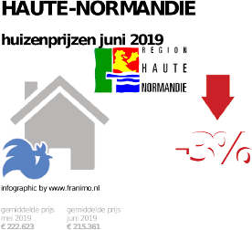 gemiddelde prijs koopwoning in de regio Haute-Normandie voor juni 2019