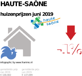 gemiddelde prijs koopwoning in de regio Haute-Saône voor juni 2019