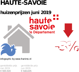 gemiddelde prijs koopwoning in de regio Haute-Savoie voor juni 2019