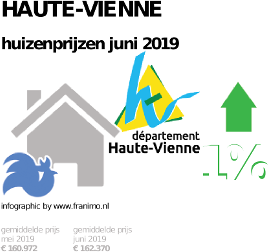 gemiddelde prijs koopwoning in de regio Haute-Vienne voor juni 2019