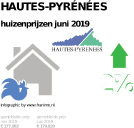 gemiddelde prijs koopwoning in de regio Hautes-Pyrénées voor juni 2019