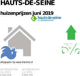 gemiddelde prijs koopwoning in de regio Hauts-de-Seine voor juni 2019