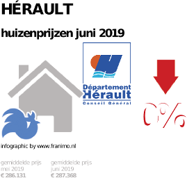 gemiddelde prijs koopwoning in de regio Hérault voor juni 2019
