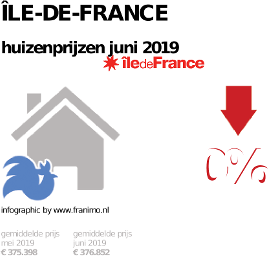 gemiddelde prijs koopwoning in de regio Île-de-France voor juni 2019