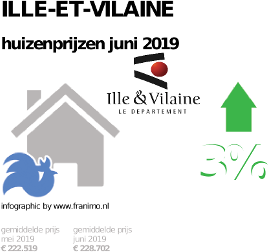 gemiddelde prijs koopwoning in de regio Ille-et-Vilaine voor juni 2019