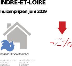 gemiddelde prijs koopwoning in de regio Indre-et-Loire voor juni 2019
