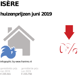 gemiddelde prijs koopwoning in de regio Isère voor juni 2019