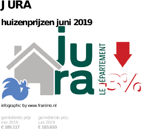 gemiddelde prijs koopwoning in de regio Jura voor juni 2019