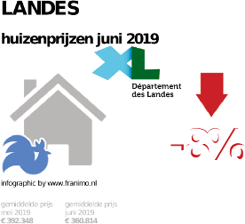 gemiddelde prijs koopwoning in de regio Landes voor juni 2019