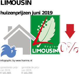 gemiddelde prijs koopwoning in de regio Limousin voor juni 2019