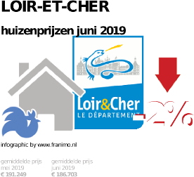 gemiddelde prijs koopwoning in de regio Loir-et-Cher voor juni 2019