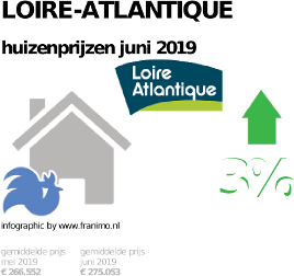 gemiddelde prijs koopwoning in de regio Loire-Atlantique voor juni 2019