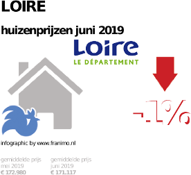 gemiddelde prijs koopwoning in de regio Loire voor juni 2019