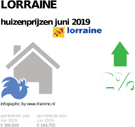gemiddelde prijs koopwoning in de regio Lorraine voor juni 2019