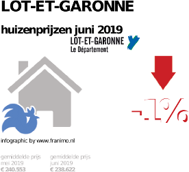 gemiddelde prijs koopwoning in de regio Lot-et-Garonne voor juni 2019