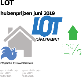 gemiddelde prijs koopwoning in de regio Lot voor juni 2019