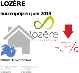 gemiddelde prijs koopwoning in de regio Lozère voor juni 2019