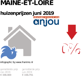 gemiddelde prijs koopwoning in de regio Maine-et-Loire voor juni 2019