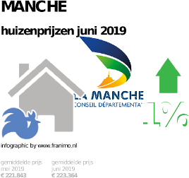 gemiddelde prijs koopwoning in de regio Manche voor juni 2019