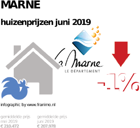 gemiddelde prijs koopwoning in de regio Marne voor juni 2019
