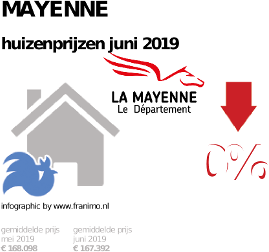 gemiddelde prijs koopwoning in de regio Mayenne voor juni 2019
