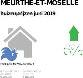 gemiddelde prijs koopwoning in de regio Meurthe-et-Moselle voor juni 2019