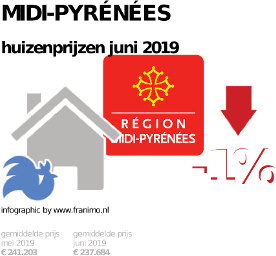 gemiddelde prijs koopwoning in de regio Midi-Pyrénées voor juni 2019