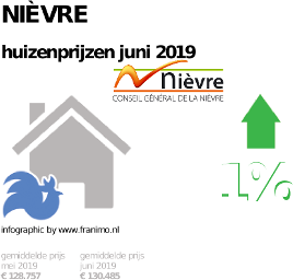 gemiddelde prijs koopwoning in de regio Nièvre voor juni 2019