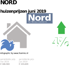 gemiddelde prijs koopwoning in de regio Nord voor juni 2019