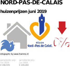 gemiddelde prijs koopwoning in de regio Nord-Pas-de-Calais voor juni 2019