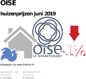 gemiddelde prijs koopwoning in de regio Oise voor juni 2019