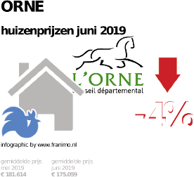 gemiddelde prijs koopwoning in de regio Orne voor juni 2019