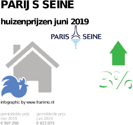 gemiddelde prijs koopwoning in de regio Parijs Seine voor juni 2019