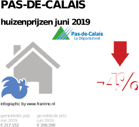 gemiddelde prijs koopwoning in de regio Pas-de-Calais voor juni 2019