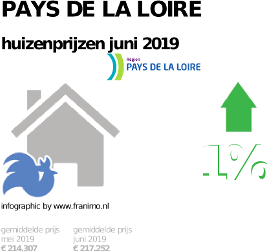 gemiddelde prijs koopwoning in de regio Pays de la Loire voor juni 2019