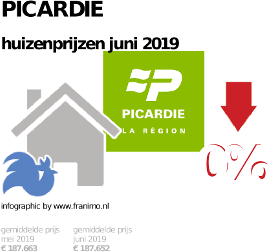 gemiddelde prijs koopwoning in de regio Picardie voor juni 2019