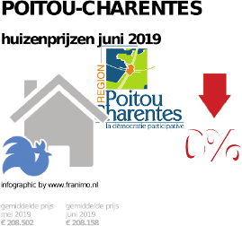 gemiddelde prijs koopwoning in de regio Poitou-Charentes voor juni 2019