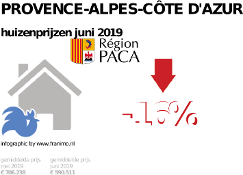 gemiddelde prijs koopwoning in de regio Provence-Alpes-Côte d'Azur voor juni 2019