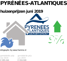 gemiddelde prijs koopwoning in de regio Pyrénées-Atlantiques voor juni 2019