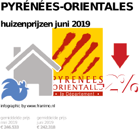 gemiddelde prijs koopwoning in de regio Pyrénées-Orientales voor juni 2019