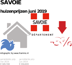 gemiddelde prijs koopwoning in de regio Savoie voor juni 2019