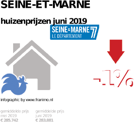 gemiddelde prijs koopwoning in de regio Seine-et-Marne voor juni 2019