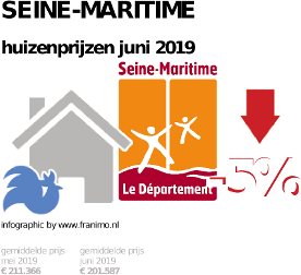 gemiddelde prijs koopwoning in de regio Seine-Maritime voor juni 2019