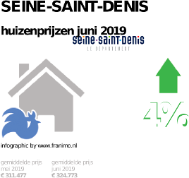 gemiddelde prijs koopwoning in de regio Seine-Saint-Denis voor juni 2019