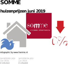 gemiddelde prijs koopwoning in de regio Somme voor juni 2019