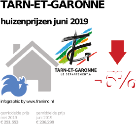 gemiddelde prijs koopwoning in de regio Tarn-et-Garonne voor juni 2019