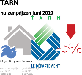 gemiddelde prijs koopwoning in de regio Tarn voor juni 2019