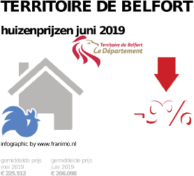gemiddelde prijs koopwoning in de regio Territoire de Belfort voor juni 2019